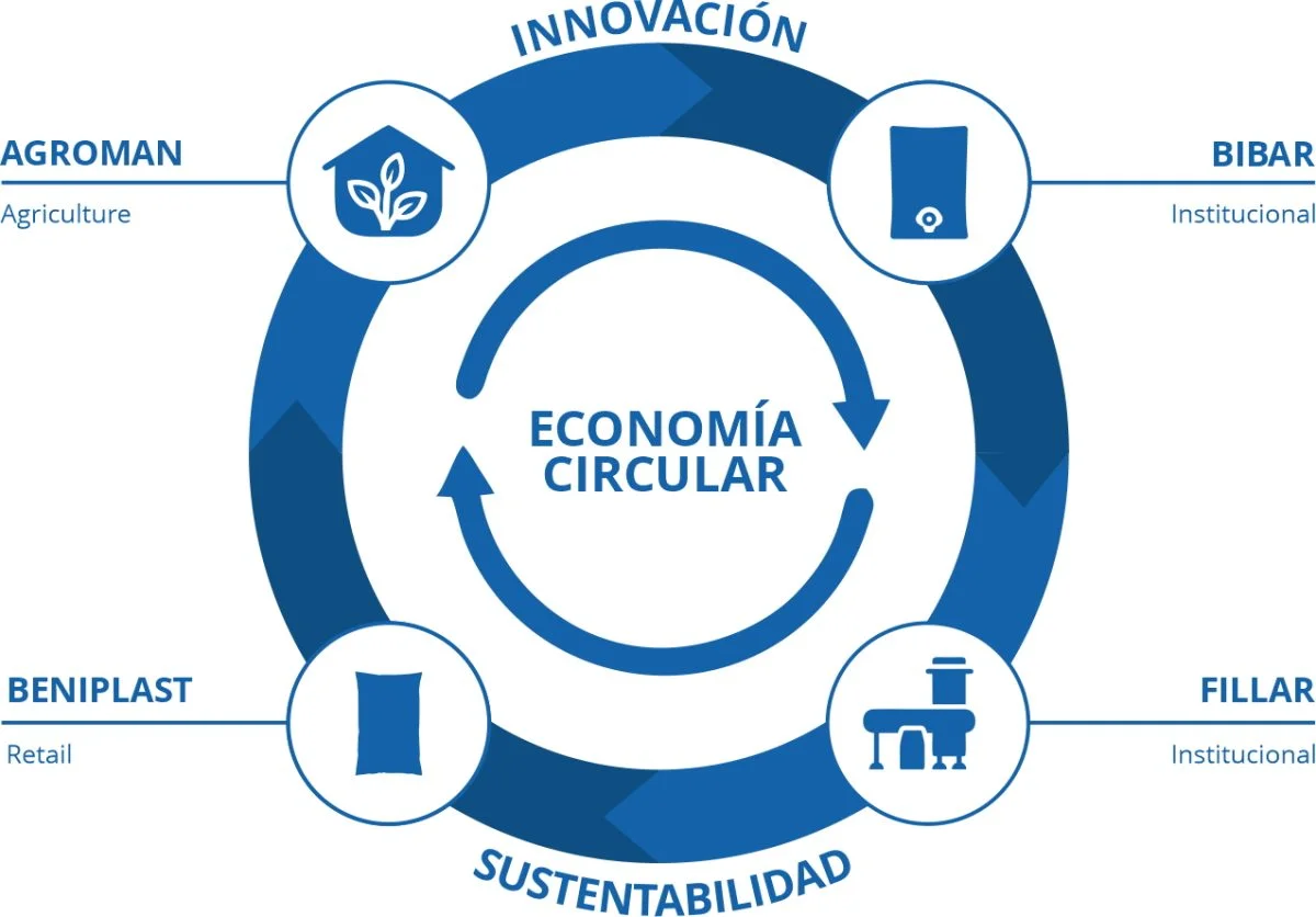 Economía circular del Grupo Beniplast: Agroman, Bibar, Beniplast y Fillar — innovación y sustentabilidad